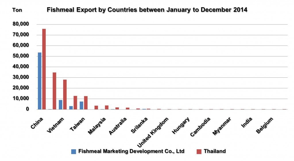 Fishmeal Export Jan-Dec 2014 (graph)