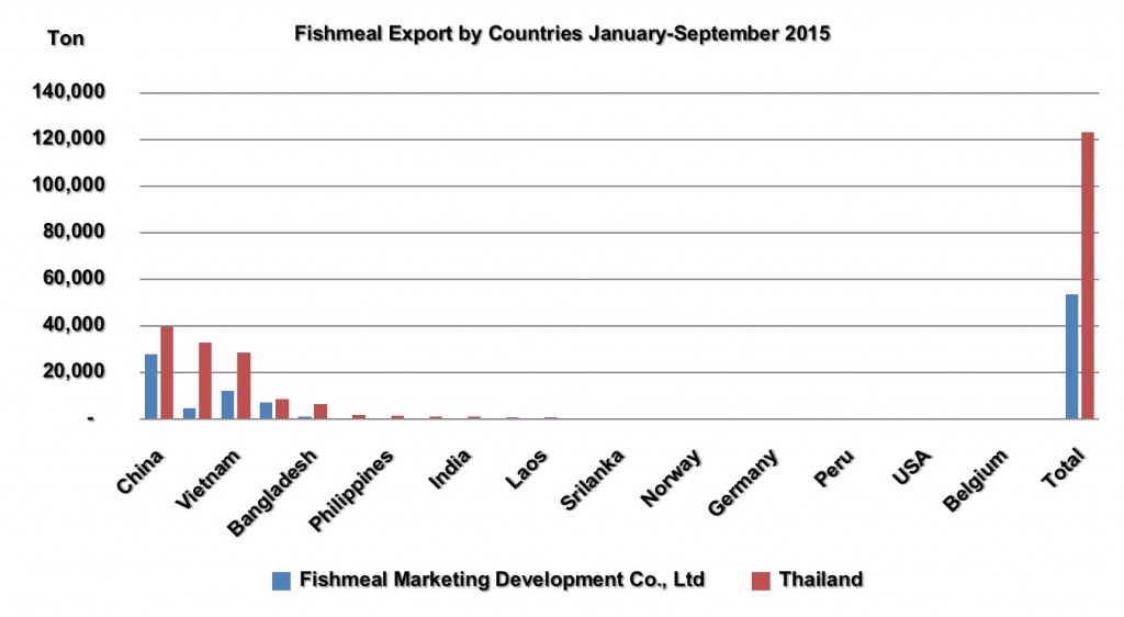 Fishmeal Export Jan-Sep 2015 (graph)